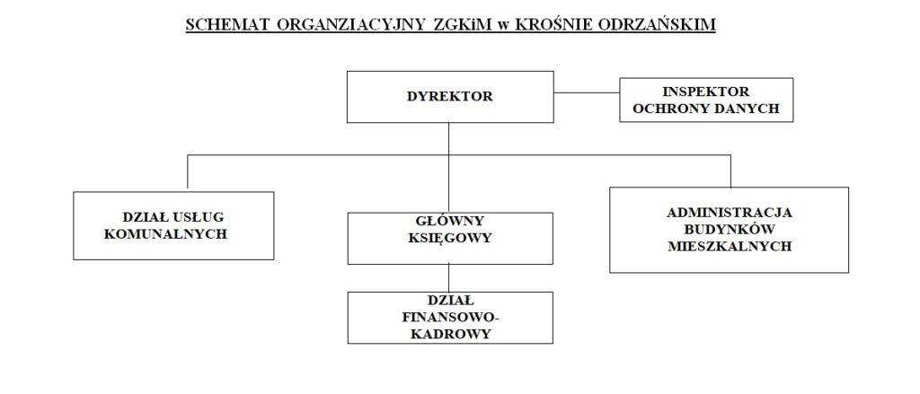 Schemat przedstawiający drzewko organizacyjne Zakładu